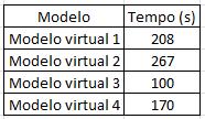 65 Para execução dos modelos virtuais foi utilizado um computador com especificações de processador Intel Core i7 de 3,40 Gigahertz e memória RAM de 16 Gigabytes. Os tempos descritos na tabela 4.