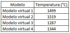 2 Tempo de execução da análise térmica Fonte: (O autor) Da mesma forma, para a avaliação da temperatura máxima verificada no procedimento, não há alteração de resultados devido a variações de