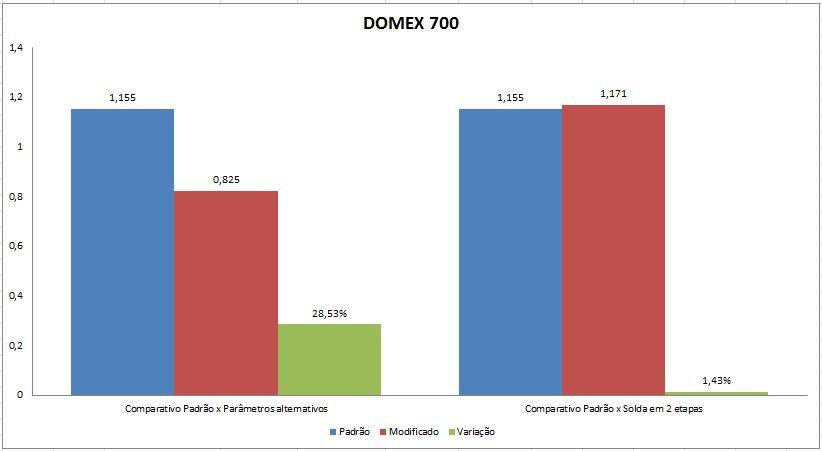 87 O gráfico acima demonstra que a formatação de soldagem, onde há a divisão do cordão de solda em 2 partes e a distribuição do fluxo de calor, a redução da distorção é mais acentuada do que na