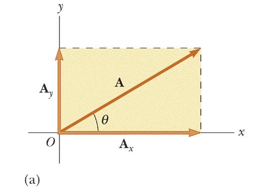 10 que A e módulo sa. Se s for uma quantidade escalar negativa, o vetor sa terá mesma direção e sentido oposto a A.