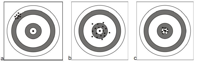 14 Para entender a diferença entre exatidão e precisão vamos imaginar um alvo e uma pessoa atirando projéteis para atingir o centro deste alvo.