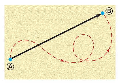 7 Figura 3: Conforme uma partícula se move de A para B ao longo de uma trajetória arbitrária representada pela linha tracejada, seu deslocamento é uma grandeza vetorial mostrada pela seta desenhada