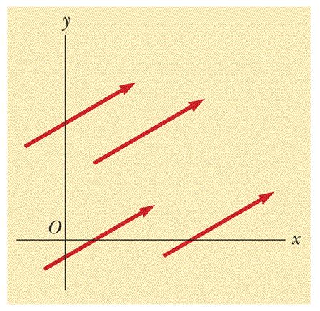 8 iguais, ainda que tenham pontos de partida diferentes. Essa propriedade nos permite mover um vetor paralelo para ele mesmo em um diagrama sem afetar o vetor.