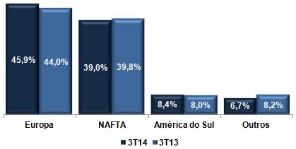 Vendas ao mercado externo de Aftermarket As vendas neste mercado foram de R$ 32,8 milhões no 3T14 ou 21,0% acima do reportado no terceiro trimestre do ano anterior.