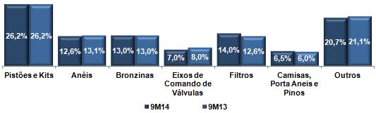 O gráfico a seguir mostram a participação das vendas totais por produto no 9M14 comparada com o 9M13: Margem bruta No 3T14, a margem bruta foi de 28,6%, 2,8 p.p. abaixo do verificado no 3T13 principalmente em função da queda de vendas registradas em 2014.
