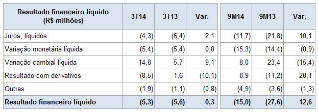 Resultado Operacional medido pelo EBITDA No 3T14, o EBITDA foi de R$ 106,9 milhões, enquanto que no 3T13 foi de R$ 143,0 milhões.
