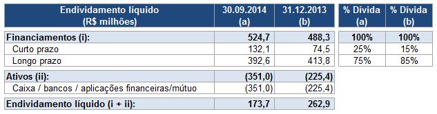 Endividamento Ao final dos nove primeiros meses de 2014, o endividamento líquido da Companhia foi de R$ 173,7 milhões, queda de 33,9% quando comparado com o final de 2013 (R$ 262,9 milhões),