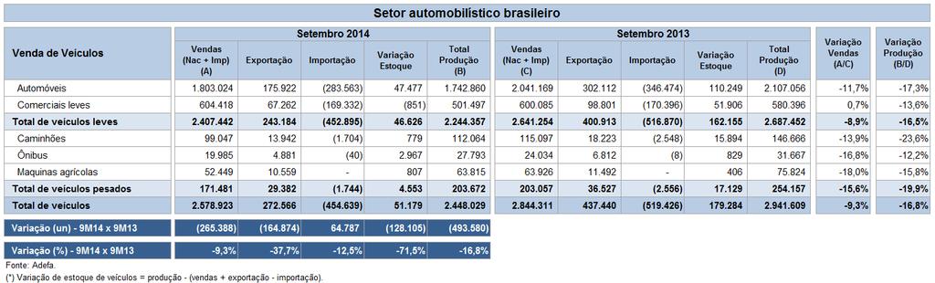 Produção e Vendas de Veículos A produção brasileira de veículos, entre janeiro e setembro de 2014, comparado com o mesmo período de 2013, apresentou queda de 16,8% em razão de uma série de