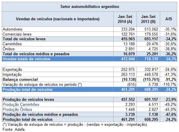 Variação do estoque de veículos Segundo informações da Anfavea, o estoque de veículos registrado no acumulado nos primeiros 9 meses de 2014 era de 404,5 mil unidades,