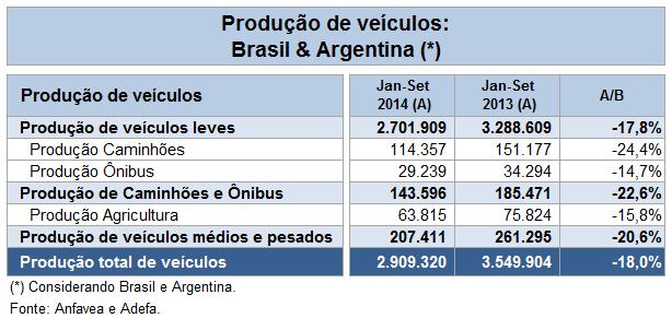 Evolução do setor automobilístico argentino No acumulado dos primeiros nove meses de 2014, comparado com o mesmo período de 2013, o setor automobilístico argentino