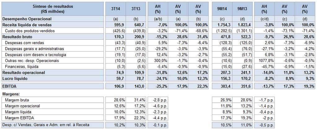 Desempenho Econômico-Financeiro Receita líquida de vendas No 3T14, as vendas registraram queda de 7,0% em relação ao mesmo trimestre do ano anterior e atingiram R$ 595,9 milhões.