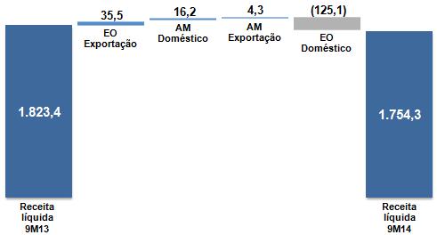 No acumulado do 9M14, todavia, a queda nas vendas foi de 3,8%, em razão do desempenho do mercado externo de equipamento original (+6,3%), do Aftermarket