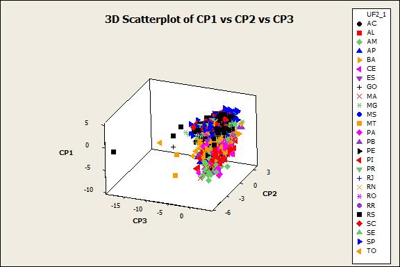 O gráfico acima repete a visão multidimensional das variáveis CP1, CP2 e CP3, agora agrupadas por estado.