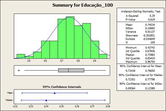 3 VARIÁVEL EDUCAÇÃO EDUCAÇÃO para amostra com 50 linhas: É possível observar que a média dos dados é