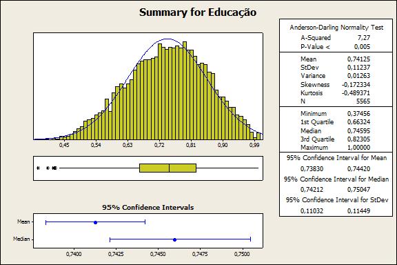 Figura 8 - Resumo do indicador Educação 3.2.