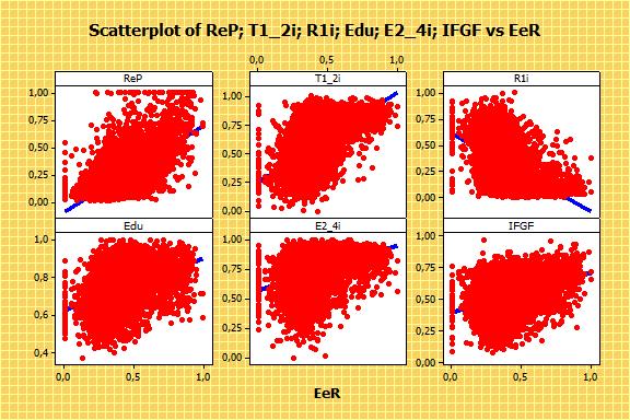 4.1.2 Scatterplot of ReP; T1_2i; R1i; Edu; E2_4i; IFGF vs (EeR) Emprego e Renda Gráfico 6 - Gráficos de dispersão ReP; T1_2i; R1i; Edu; E2_4i; IFGF vs (EeR) Emprego e Renda No caso da