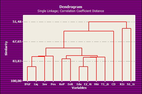 4.4 Dendrograma Gráfico 8 - Dendrograma das 13 variáveis 4.4.1 Cluster Analysis of Variables: IFGF; ReP; Pes; Inv; Liq; CD; EeR; Edu;.