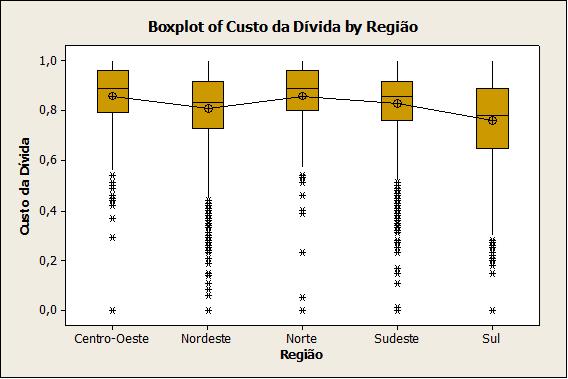 6.6 Variável Custo da Divida Gráfico 14 - - Boxplot de Custo da Divida por Região Todas as regiões possuem dados fora da curva de distribuição, exclusivamente abaixo, e que fogem do padrão.
