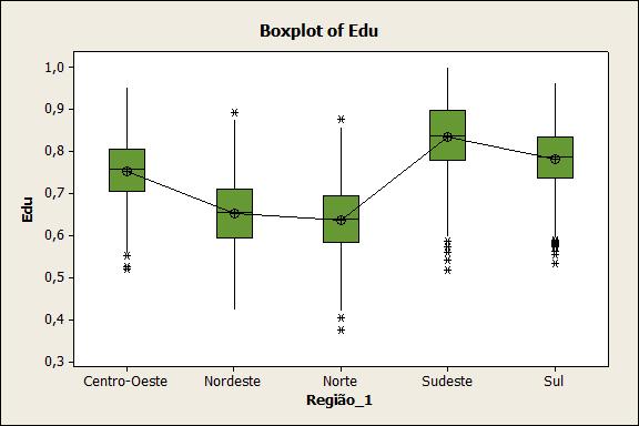 6.8 Variável Educação One-way ANOVA: Edu versus Região_1 Source DF SS MS F P Região_1 4 35,82737 8,95684 1446,69 0,000 Error 5560 34,42333 0,00619 Total 5564 70,25070 S = 0,07868 R-Sq = 51,00%