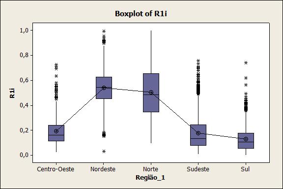 6.10 Variável R1 One-way ANOVA: R1i versus Região_1 Source DF SS MS F P Região_1 4 185,3416 46,3354 2688,34 0,000 Error 5560 95,8304 0,0172 Total 5564 281,1720 S = 0,1313 R-Sq = 65,92% R-Sq(adj) =