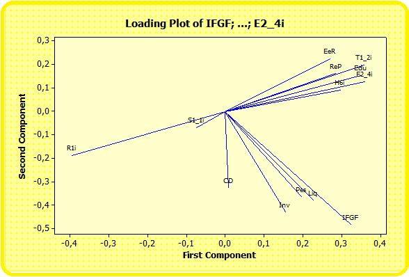 Gráfico 24 - Loading Plot