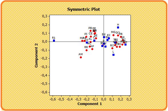 Gráfico 28 - Symetric Plot [todas as variáveis quantitativas do projeto] Simple Correspondence Analysis: IFGF_1; ReP_1; Pes_1; Inv_1; Liq_1; CD_1; EeR_1 Analysis of Contingency Table Axis Inertia