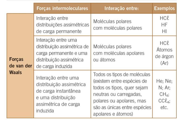 É o que acontece quando se dissolve cloreto de sódio (NaCl) em água (H 2 O): Os iões Na + e Cl ficam rodeados