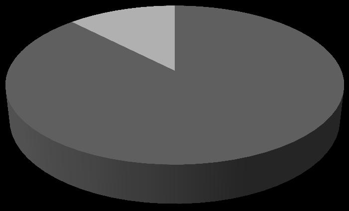 12% 88% Masculino Feminino Figura 2