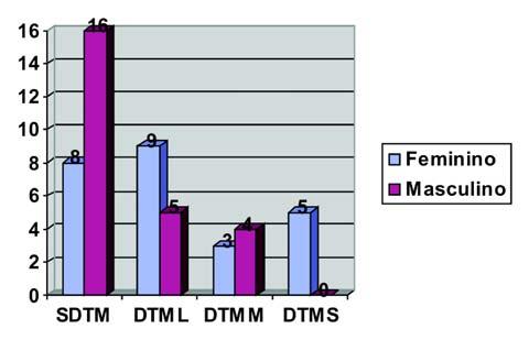 No grupo feminino 68% apresentava-se com DTM e 32% sem DTM, enquanto que no grupo masculino 40% apresentava-se com DTM e 60% não.