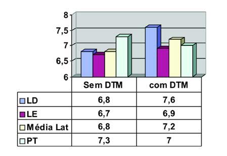 Figura 1 - Quantidade de indivíduos, por gênero, de acordo com classificação da disfunção (SDTM=sem DTM, DTML=leve, DTMM=moderada, DTMS=severa) As figuras 2 e 3 mostram os valores médios de abertura