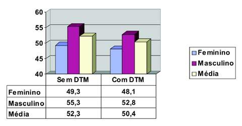 Figura 2 - Valores médios de Abertura bucal, por gênero e por grupo sem DTM e com DTM, em milímetros.