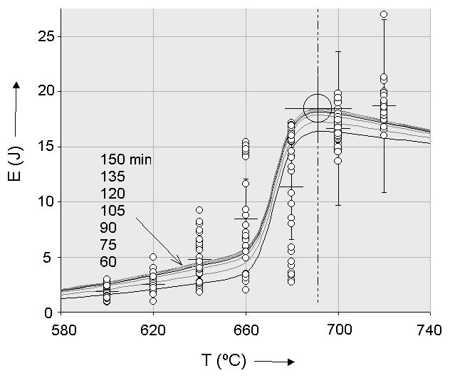 Figura 3 - Modelagem dos valores médios da energia ao impacto em função da temperatura e tempo de revenimento.