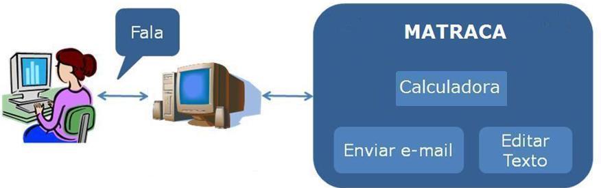 Descrição da Ferramenta Implementada em linguagem Java Ferramentas utilizadas: FreeTTS - Sintetizador de Voz (língua inglesa),