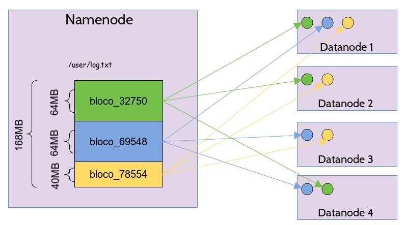 26 Capítulo 2. Hadoop Figura 1 Divisão de Arquivos em Blocos no HDFS Fonte: Autor A utilização de blocos permite simplificar o processo de gerenciamento do armazenamento dos dados.