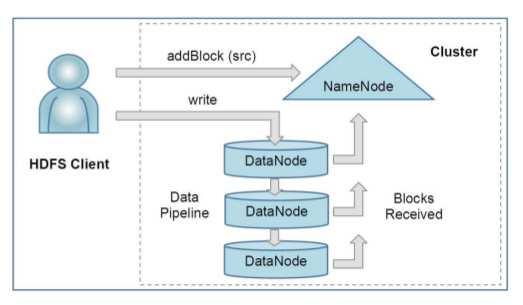 2.1. Hadoop Distributed File System 29 (SHVACHKO et al., 2010). Assim como em sistemas de arquivos convencionais, são permitidas operações de leitura, escrita e remoção de arquivos e diretórios.