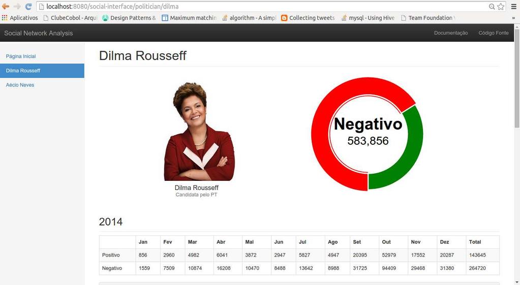 6.3. Processamento dos Dados e Exibição dos Resultados 81 Figura 25 Tela de resultados para a candidata Dilma Rousseff Fonte: Autor