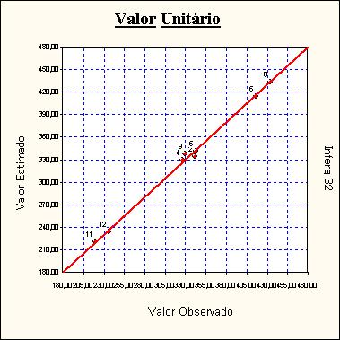 Valores Estimados x Valores Observados Uma melhor adequação dos pontos à reta significa um melhor ajuste do modelo.