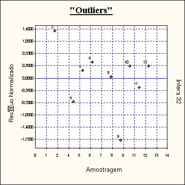 Presença de Outliers Critério de identificação de outlier : Intervalo de +/- 2,00 desvios padrões em torno da média. Nenhuma amostragem foi encontrada fora do intervalo. Não existem outliers.