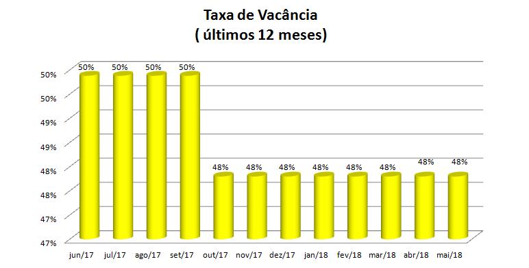 1. Processo de Locação: Prospecção Para prospecção de novos locatários contratamos a Cushman & Wakefield para realizar um trabalho focado no empreendimento.