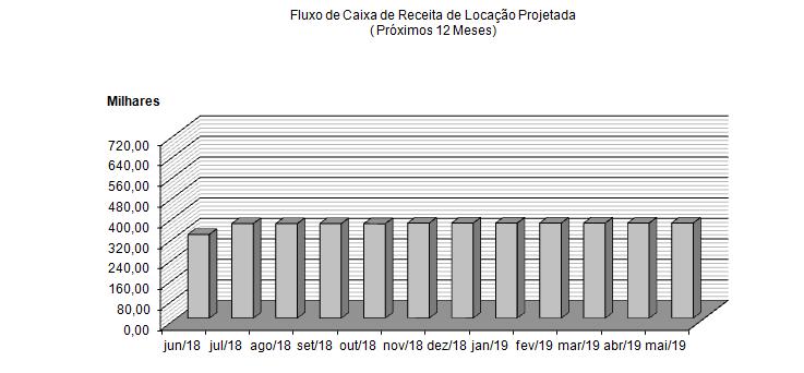 2. Ocupação por Segmento em maio/2018: 3. Cronograma de Vencimento de Contratos 4.