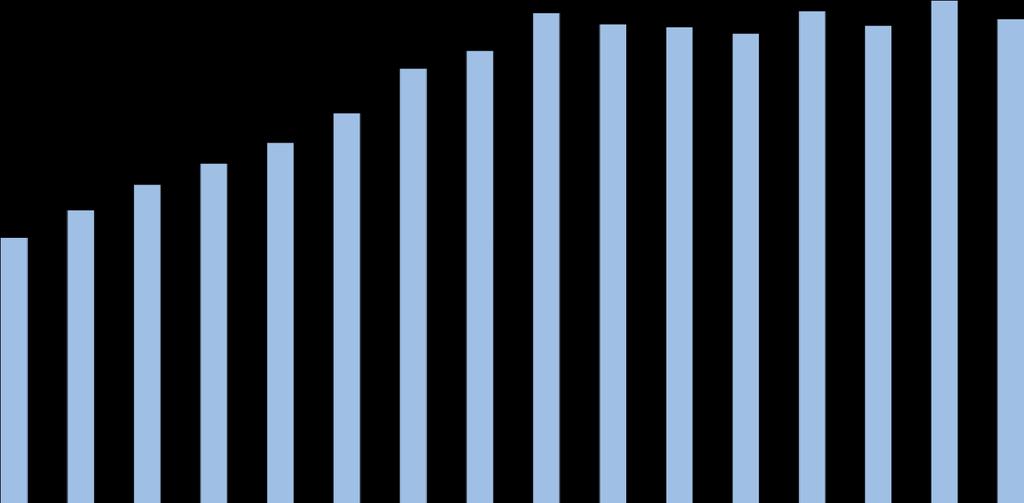 Evolução do cadastramento 2006-2017 24,2 25,2 27,3 26,7 26,5 26,1 27,4 26,6 28,0 26,9 14,8 16,3 17,7 18,9 20,1