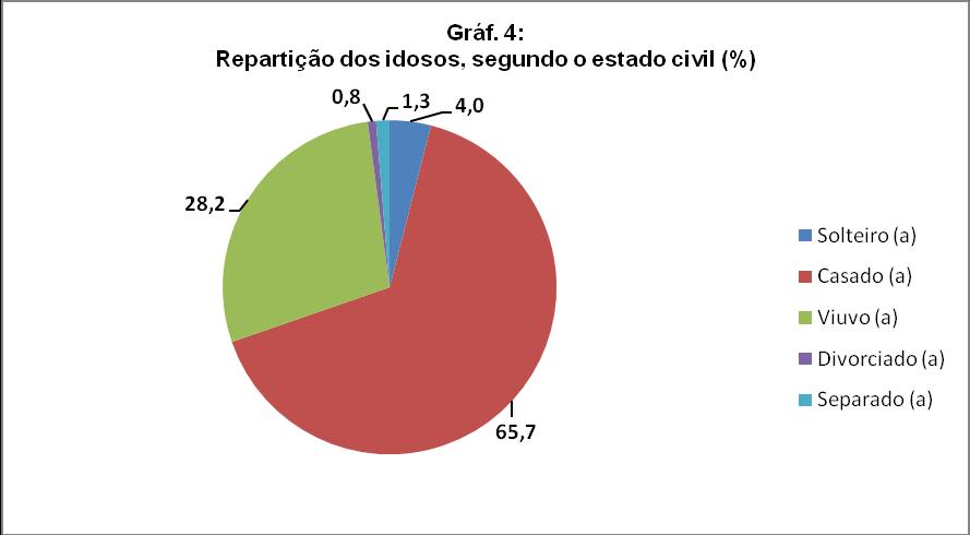 Nas regiões de Bafatá, Gabú, Oio e Tombali, os agregados familiares poligâmicos alargados correspondem a 35,9%, 29,9%, 29,8% e 28,8%, respectivamente. No SAB esse tipo de agregado corresponde a 8,5%.