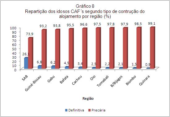 Estatuto da ocupação De acordo com o Gráfico 9, cerca de 91%