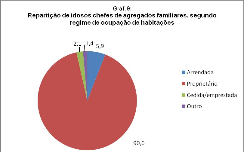 vivem em habitações arrendadas e 2.