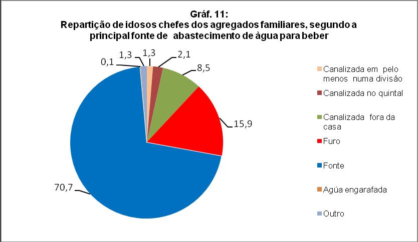 Principal fonte de abastecimento de àgua para beber O gráfico 11 apresenta a repartição dos idoso CAF s segundo a principal fonte de abastecimento de àgua para beber.