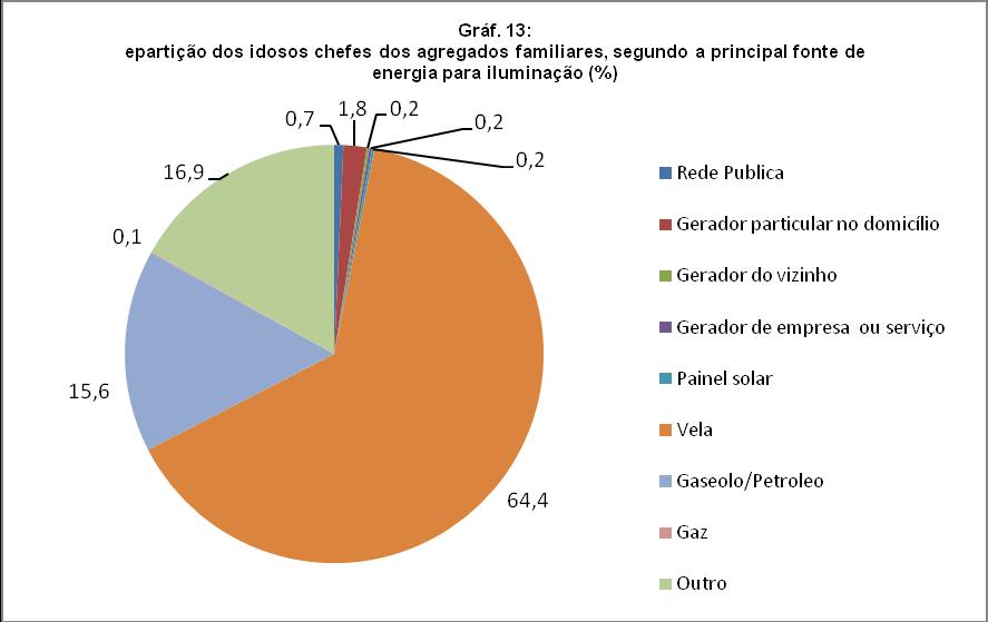 Quanto ao meio de residência, o Quadro 28 mostra que a vela é a principal fonte de energia para a iluminação.