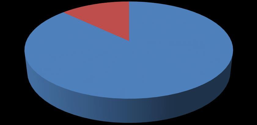 GRÁFICO 3 - ORÇAMENTO GLOBAL DA UFPR,FONTES DE RECURSOS DIRETAMENTE ARRECADADOS (250) E DE CONVÊNIOS (281), POR GRUPO DE DESPESA - 2017 Capital 13% Custeio 87% Custeio 53.131.174 87,1% Capital 7.850.