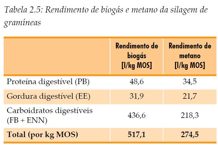 Potencial teórico de biogás/metano Fonte: