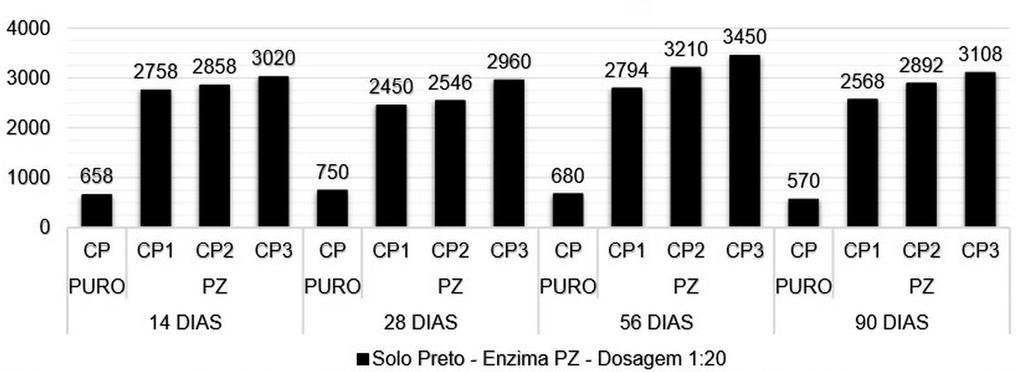 Capítulo 4 - Resultados e Discussões 100 Foi escolhido o melhor resultado de todos os ensaios realizados para compor os ensaios individuais.