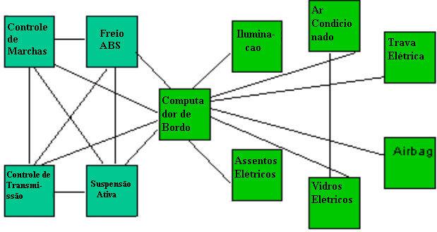 Figura 1 - Método Convencional: Point-to-Point wiring.